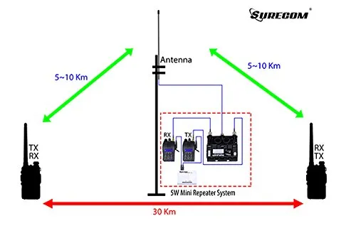 Surecom SR-328 Cross Band Radio Duplex Repeater Controller with 2 pcs K Plug Cable