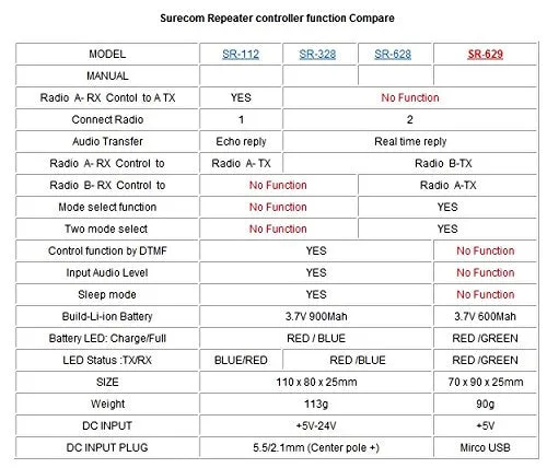 Surecom SR-629 2 in 1 Duplex Cross Band Radio Repeater Controller With Radio Cable