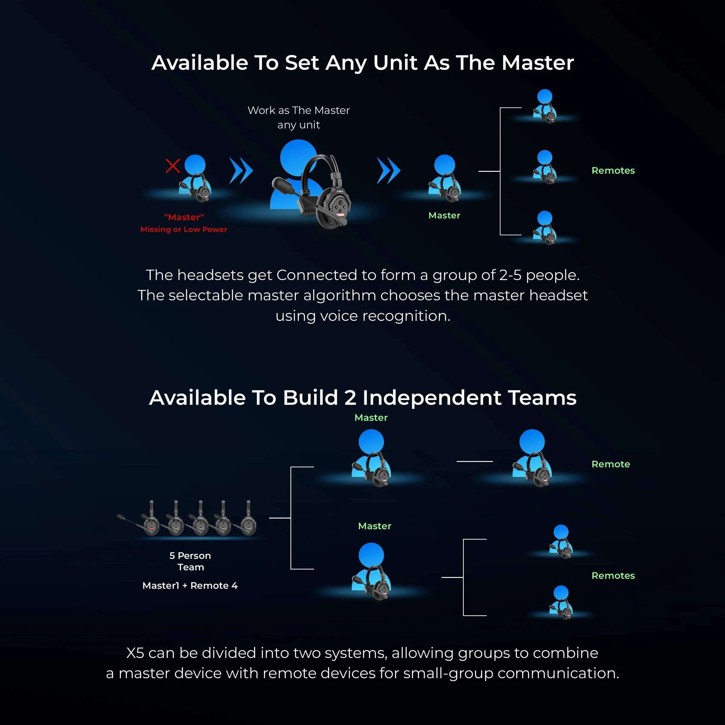 SYNCO (X-Talk X5) 2.4GHz Wireless Headset Intercom System Random Master Device Design for Movie Shoot Live Show Stage Performance (5PCS)